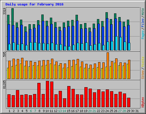 Daily usage for February 2016