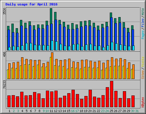 Daily usage for April 2016