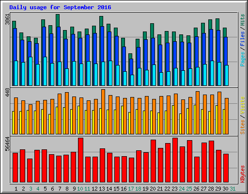 Daily usage for September 2016