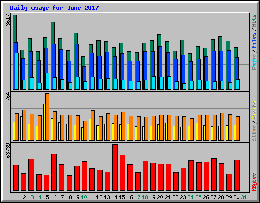 Daily usage for June 2017
