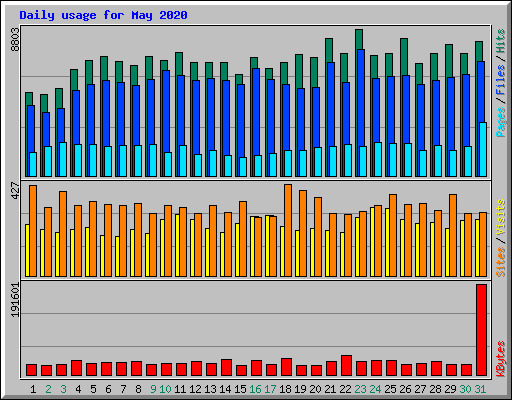 Daily usage for May 2020