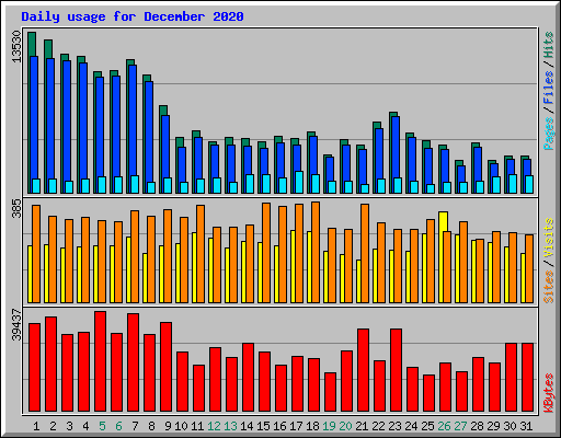 Daily usage for December 2020