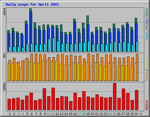 Daily usage for April 2021