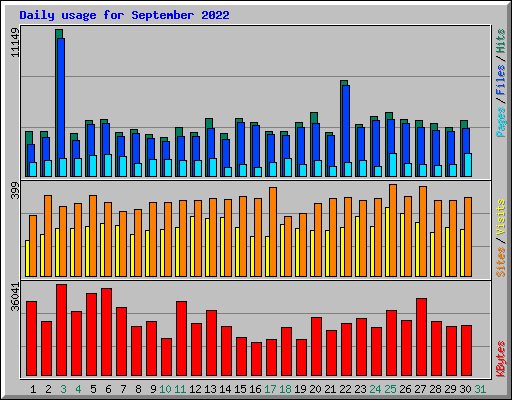 Daily usage for September 2022