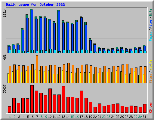 Daily usage for October 2022