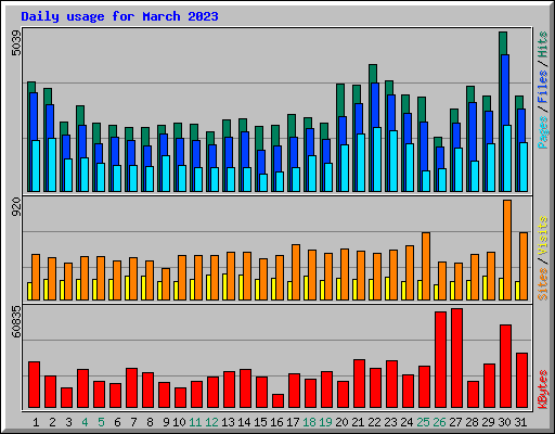 Daily usage for March 2023