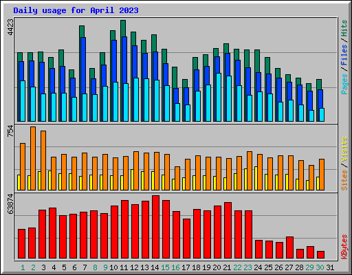 Daily usage for April 2023