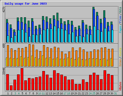 Daily usage for June 2023