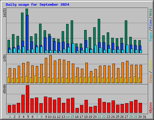 Daily usage for September 2024