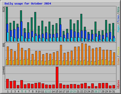 Daily usage for October 2024