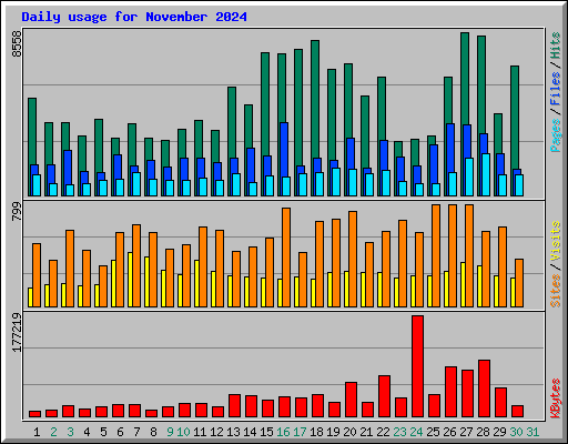 Daily usage for November 2024