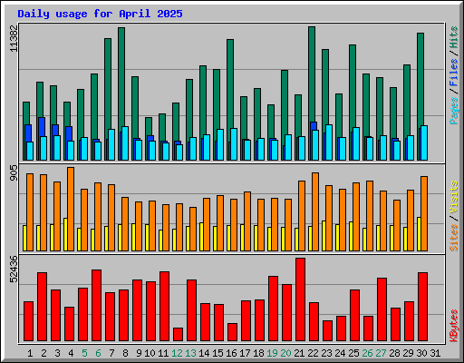 Daily usage for April 2025