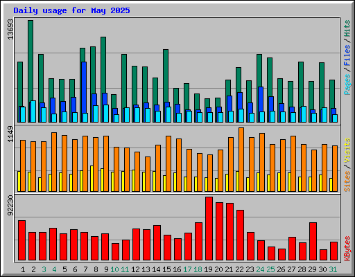Daily usage for May 2025