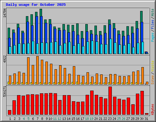 Daily usage for October 2025