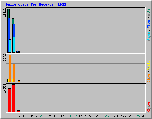 Daily usage for November 2025