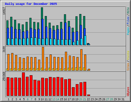 Daily usage for December 2025