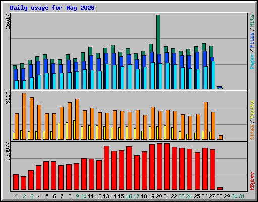 Daily usage for May 2026