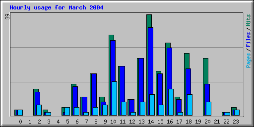Hourly usage for March 2004