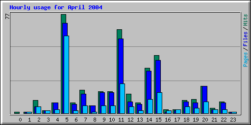 Hourly usage for April 2004