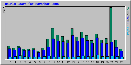 Hourly usage for November 2005