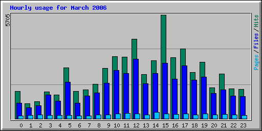 Hourly usage for March 2006