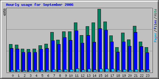 Hourly usage for September 2006