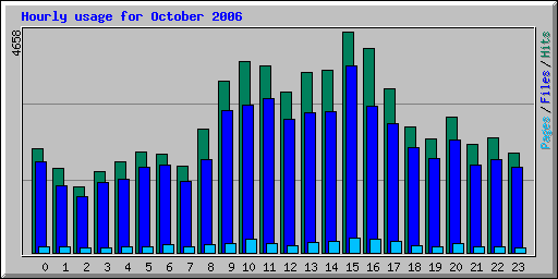 Hourly usage for October 2006