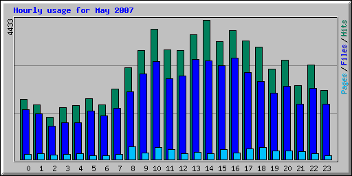 Hourly usage for May 2007