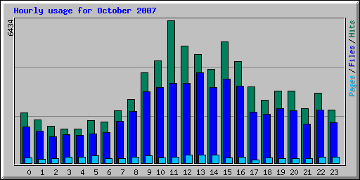 Hourly usage for October 2007