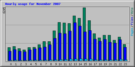 Hourly usage for November 2007