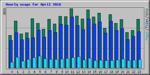 Hourly usage for April 2016