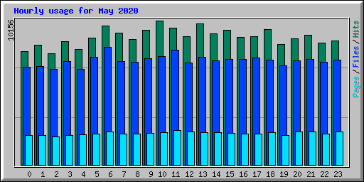 Hourly usage for May 2020