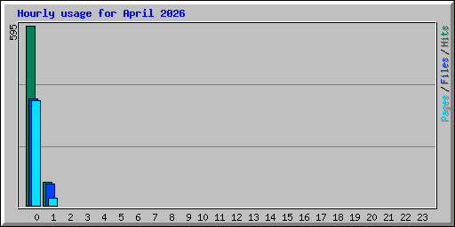 Hourly usage for April 2026