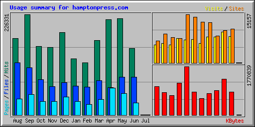 Usage summary for hamptonpress.com